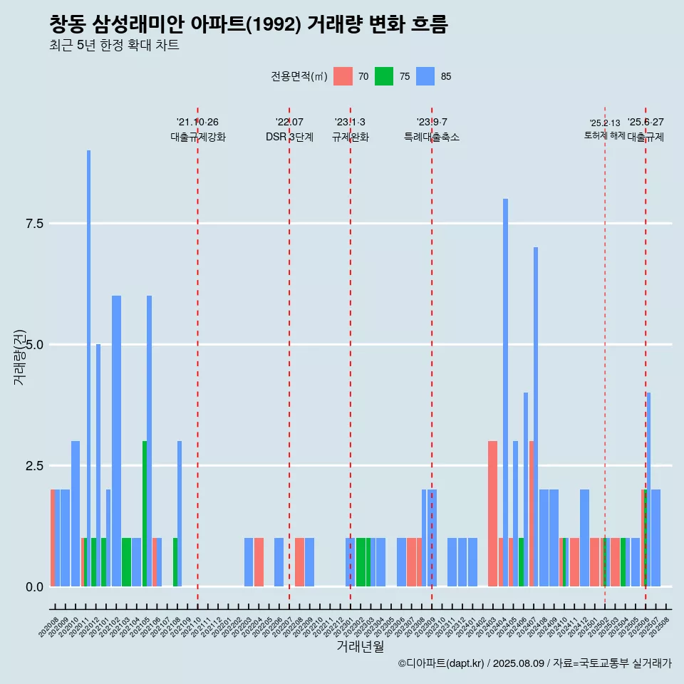 창동 삼성래미안 아파트(1992) 거래량 변화 흐름
