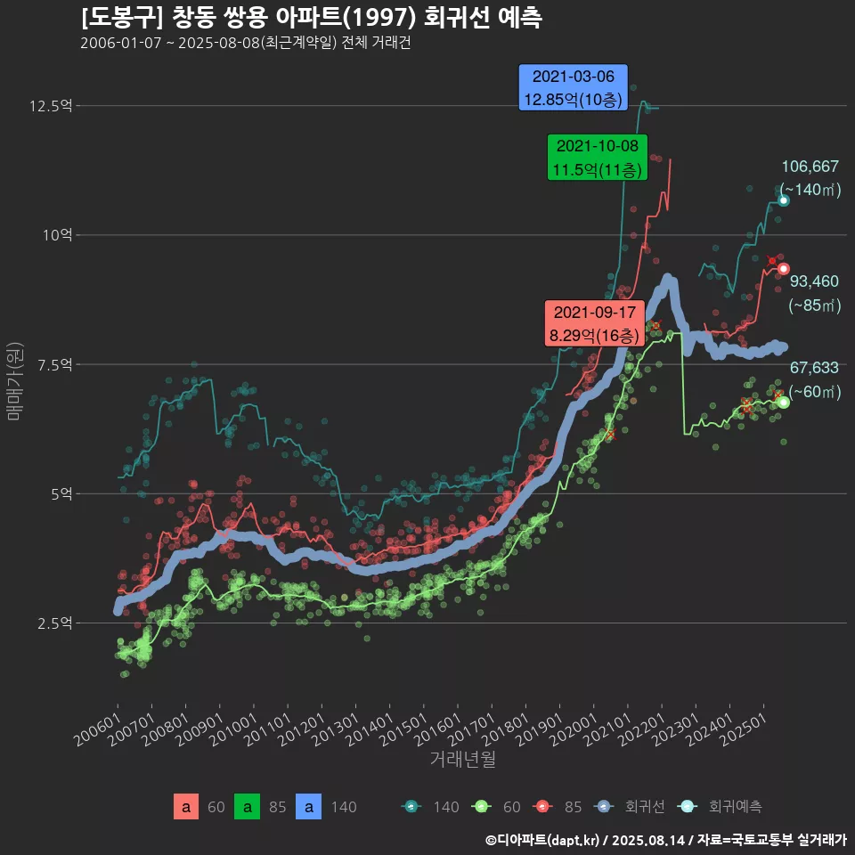 [도봉구] 창동 쌍용 아파트(1997) 회귀선 예측