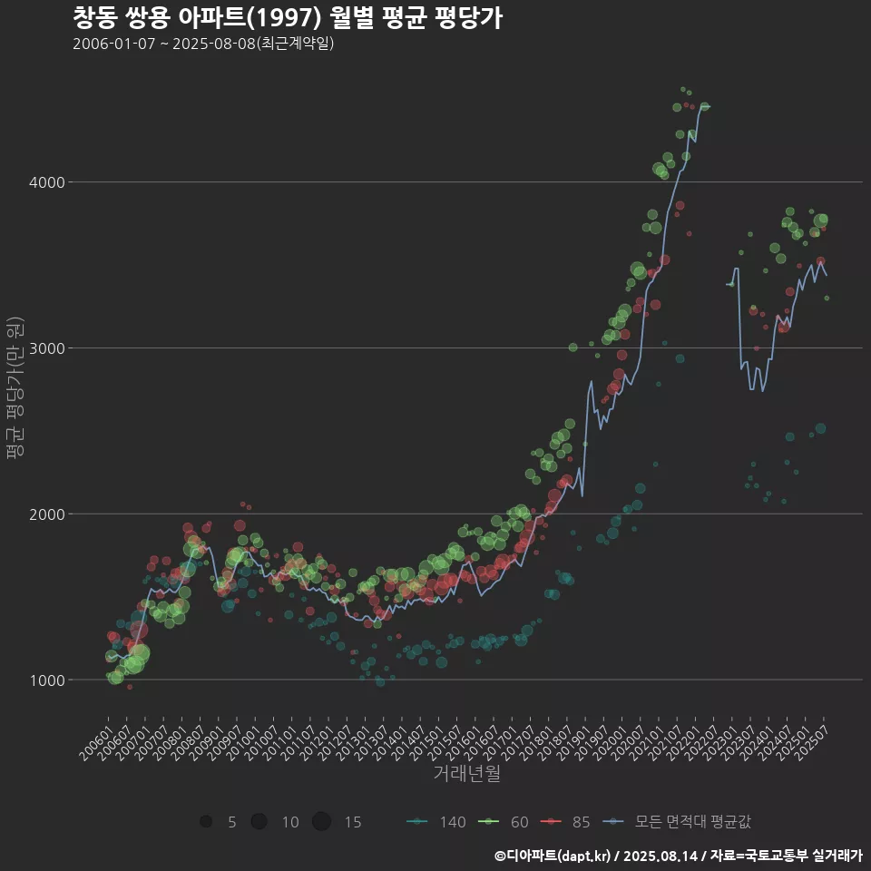 창동 쌍용 아파트(1997) 월별 평균 평당가