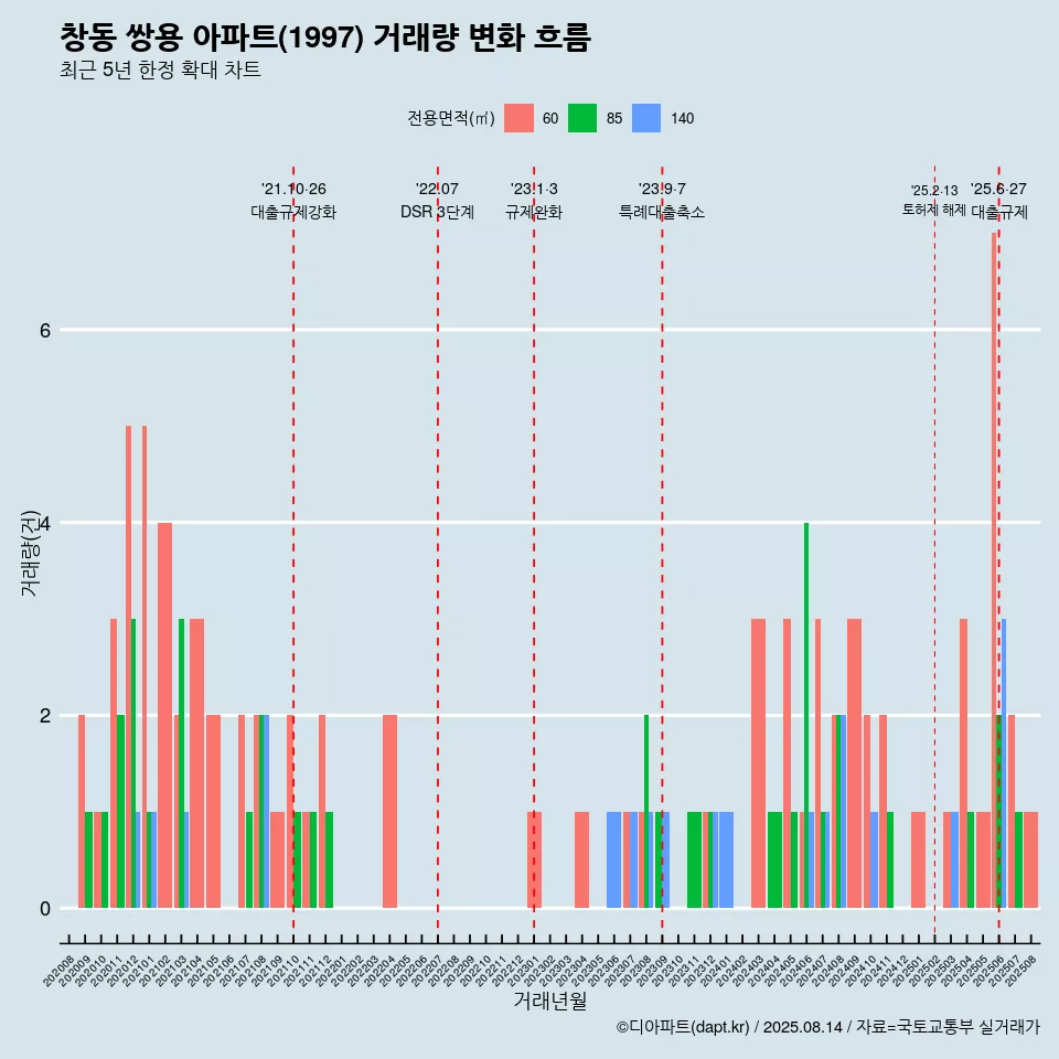 창동 쌍용 아파트(1997) 거래량 변화 흐름