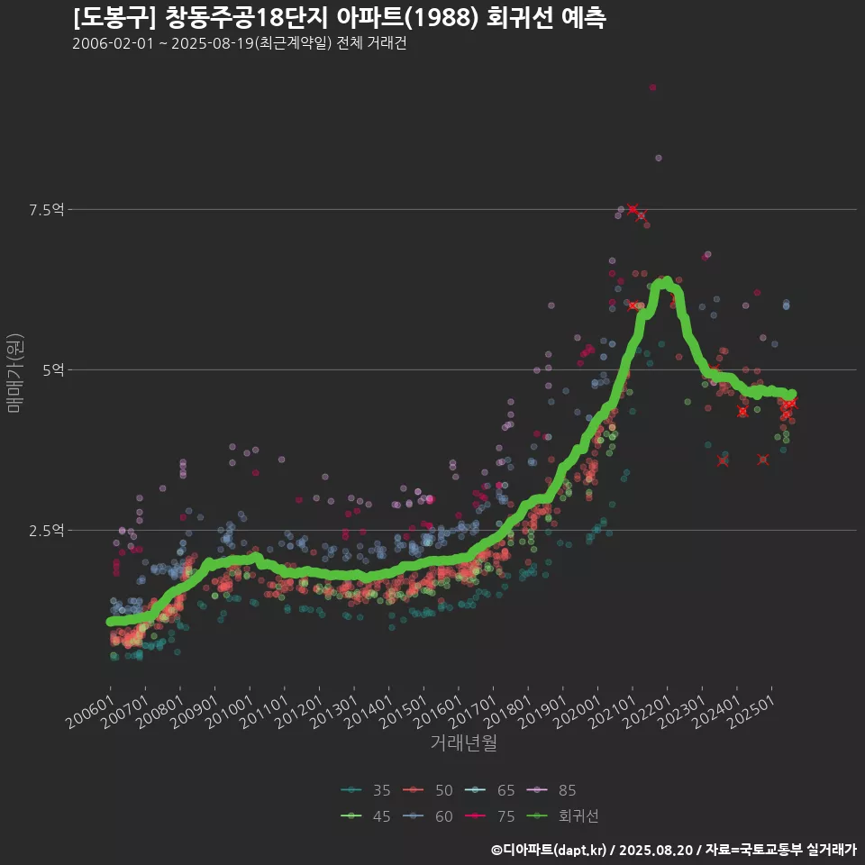 [도봉구] 창동주공18단지 아파트(1988) 회귀선 예측