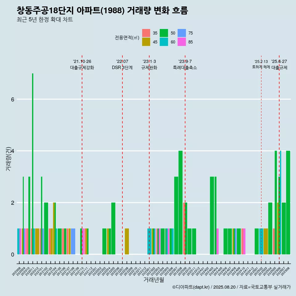 창동주공18단지 아파트(1988) 거래량 변화 흐름
