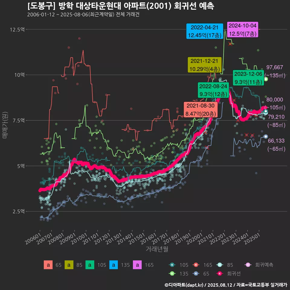 [도봉구] 방학 대상타운현대 아파트(2001) 회귀선 예측