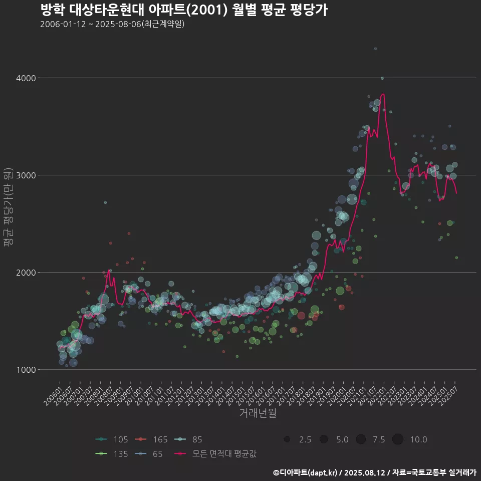방학 대상타운현대 아파트(2001) 월별 평균 평당가