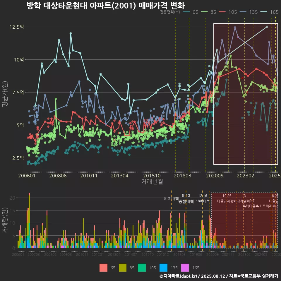 방학 대상타운현대 아파트(2001) 매매가격 변화
