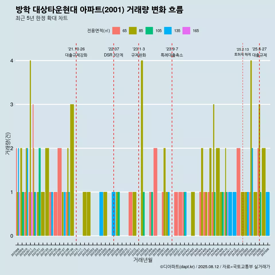 방학 대상타운현대 아파트(2001) 거래량 변화 흐름
