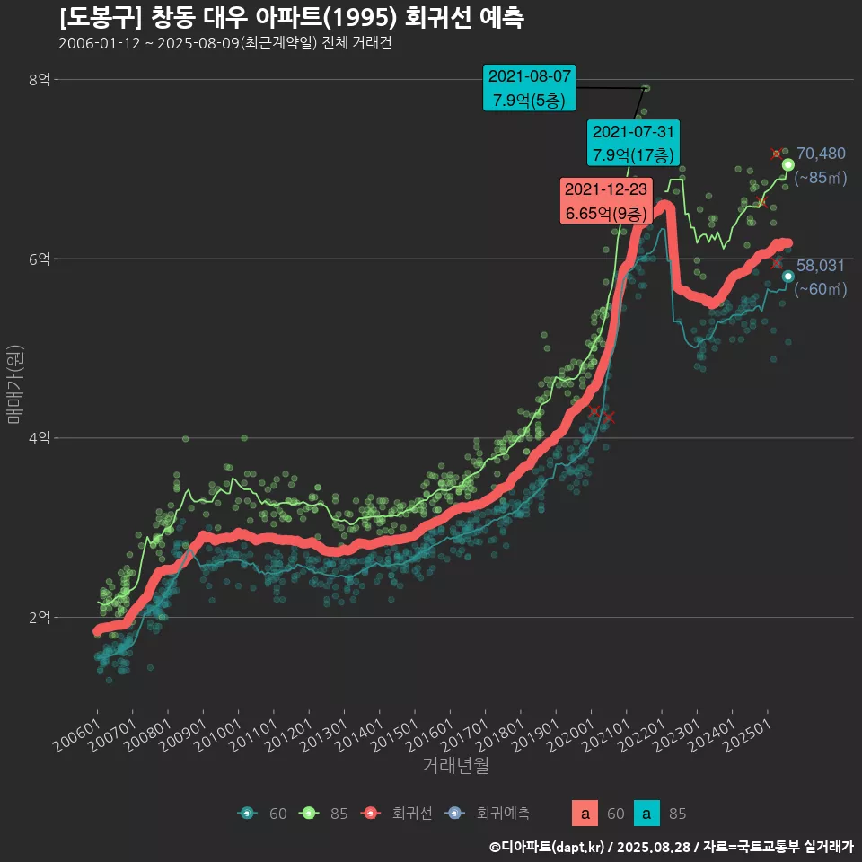 [도봉구] 창동 대우 아파트(1995) 회귀선 예측