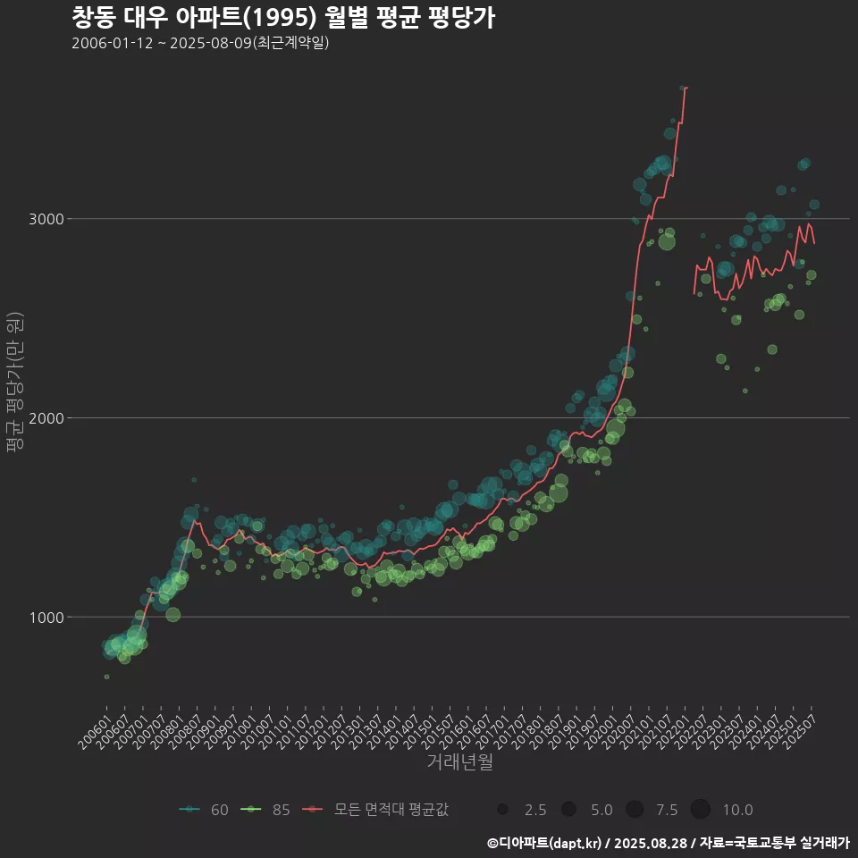 창동 대우 아파트(1995) 월별 평균 평당가