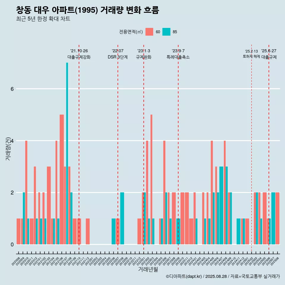 창동 대우 아파트(1995) 거래량 변화 흐름