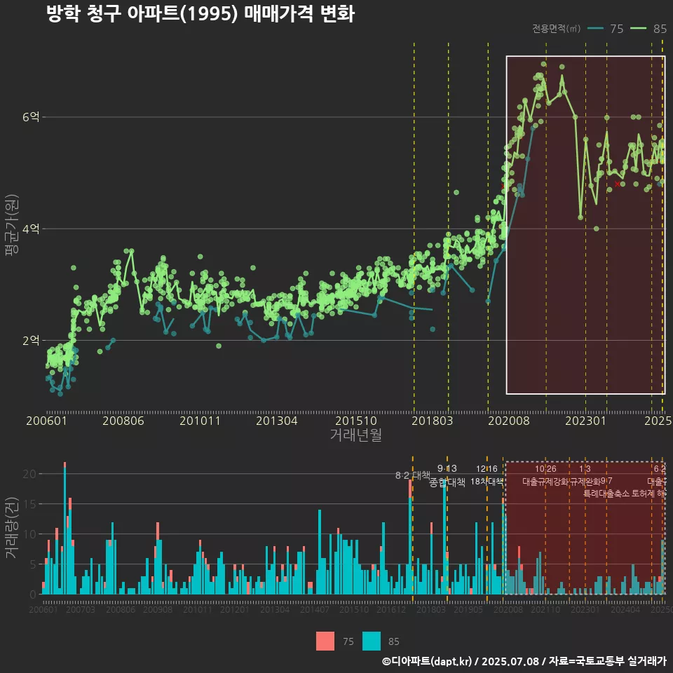 방학 청구 아파트(1995) 매매가격 변화
