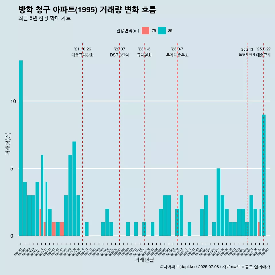 방학 청구 아파트(1995) 거래량 변화 흐름