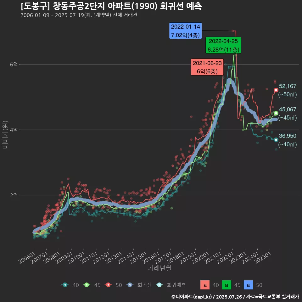 [도봉구] 창동주공2단지 아파트(1990) 회귀선 예측