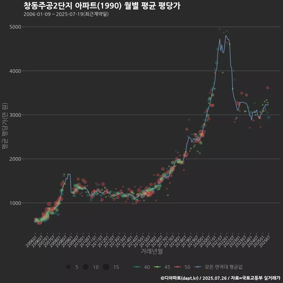 창동주공2단지 아파트(1990) 월별 평균 평당가