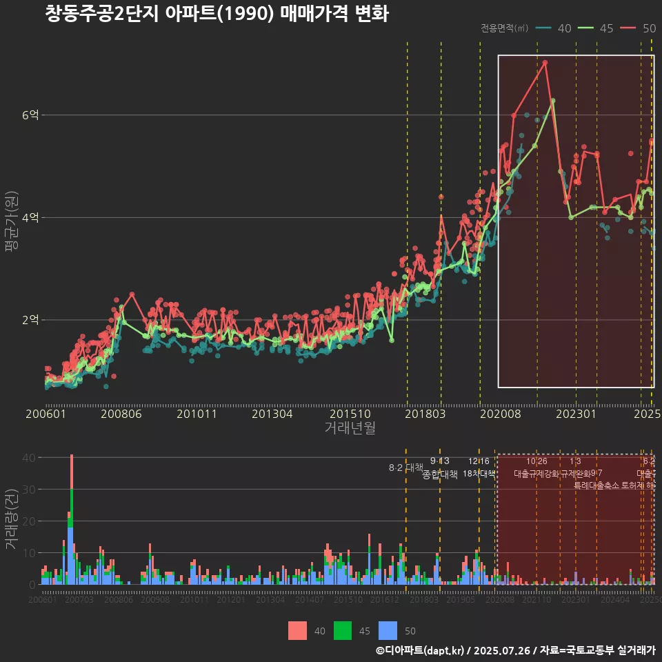 창동주공2단지 아파트(1990) 매매가격 변화