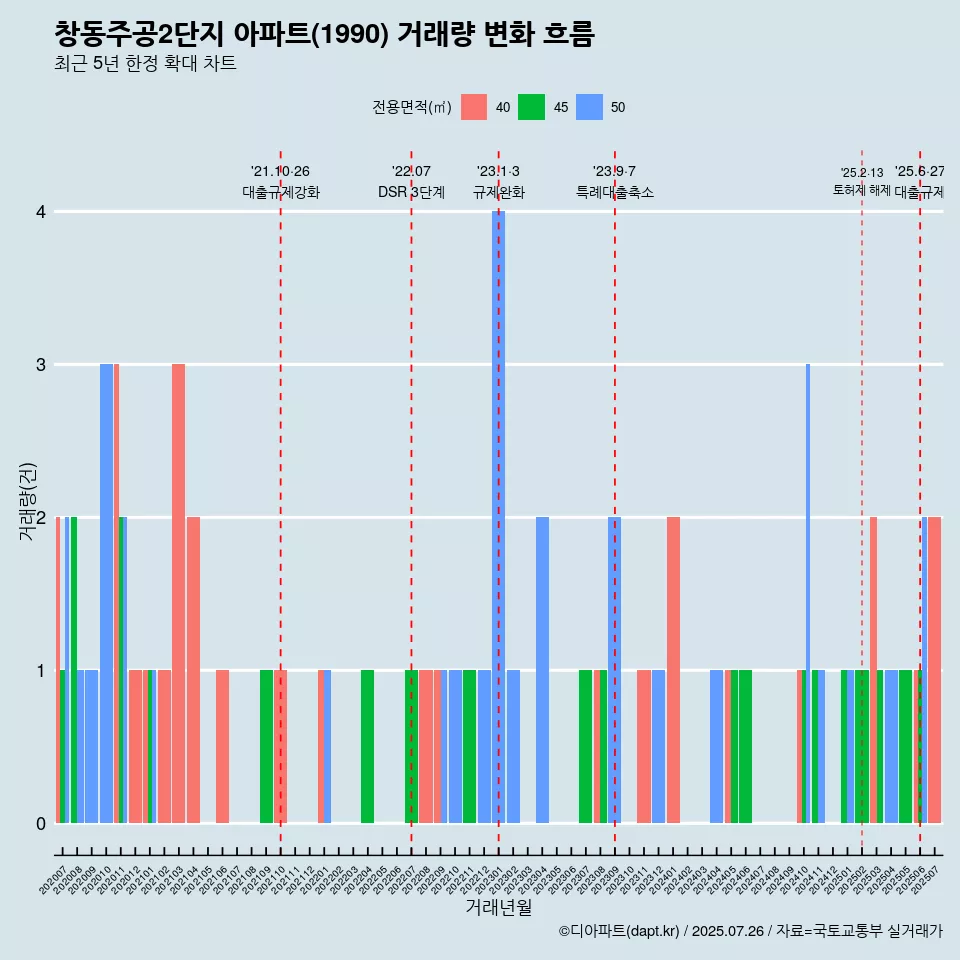 창동주공2단지 아파트(1990) 거래량 변화 흐름