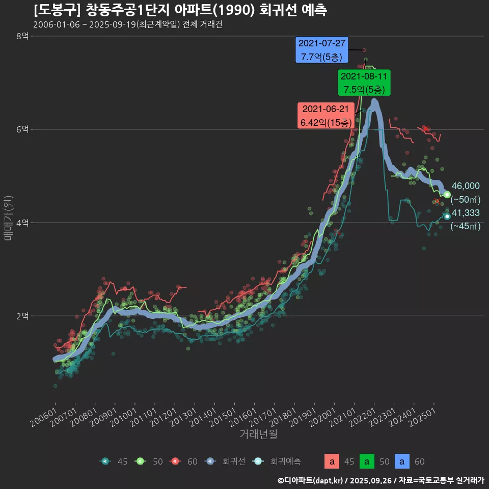 [도봉구] 창동주공1단지 아파트(1990) 회귀선 예측