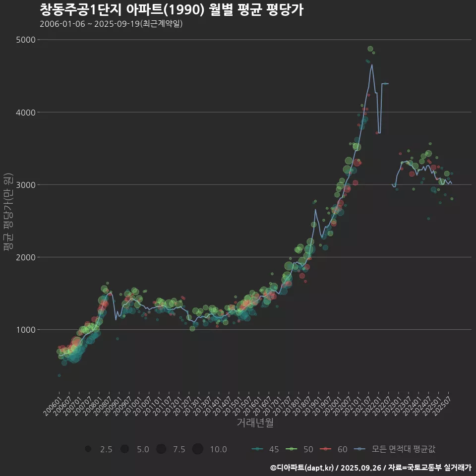 창동주공1단지 아파트(1990) 월별 평균 평당가