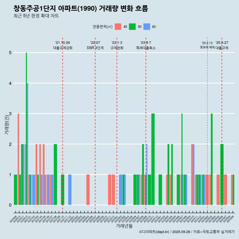 창동주공1단지 아파트(1990) 거래량 변화 흐름