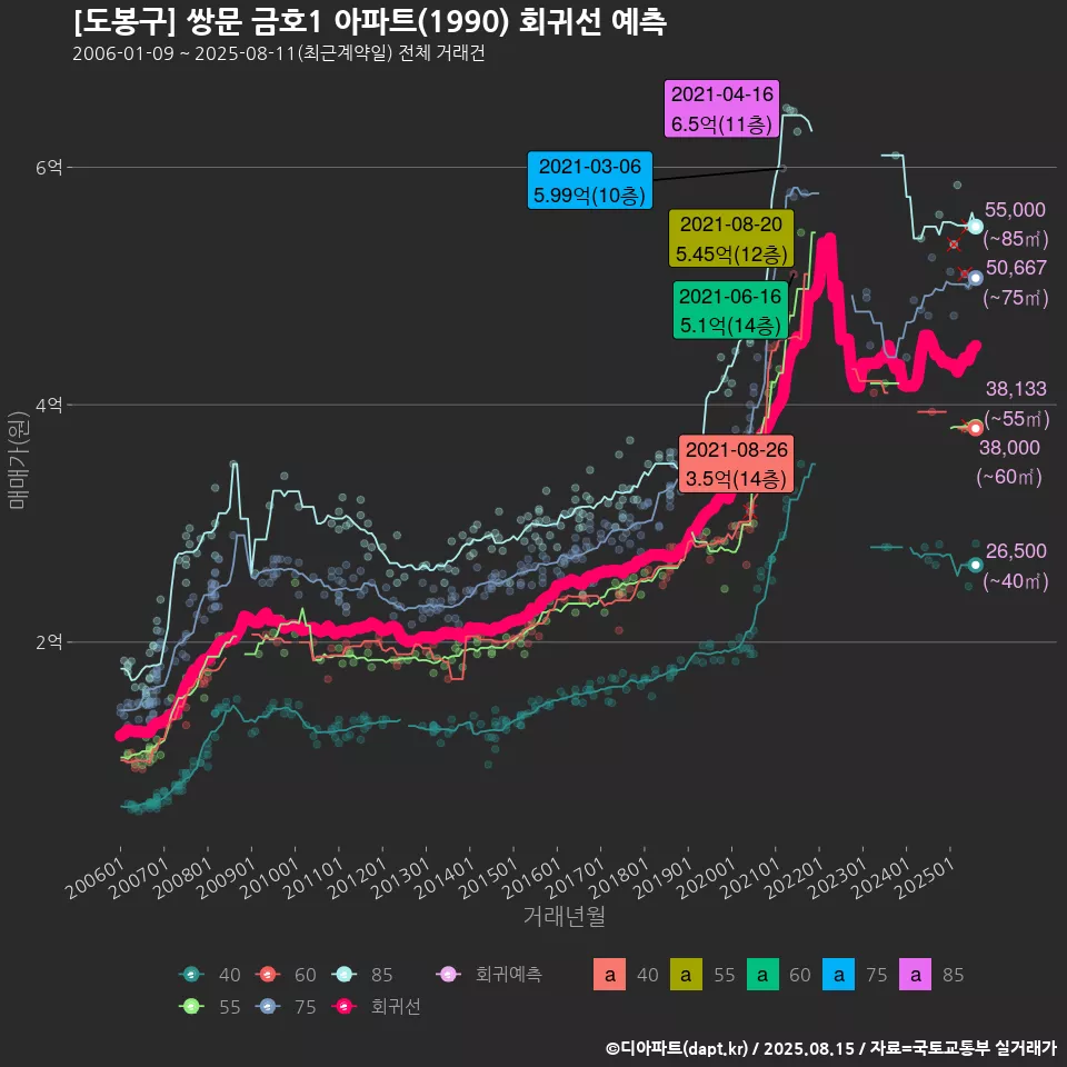 [도봉구] 쌍문 금호1 아파트(1990) 회귀선 예측
