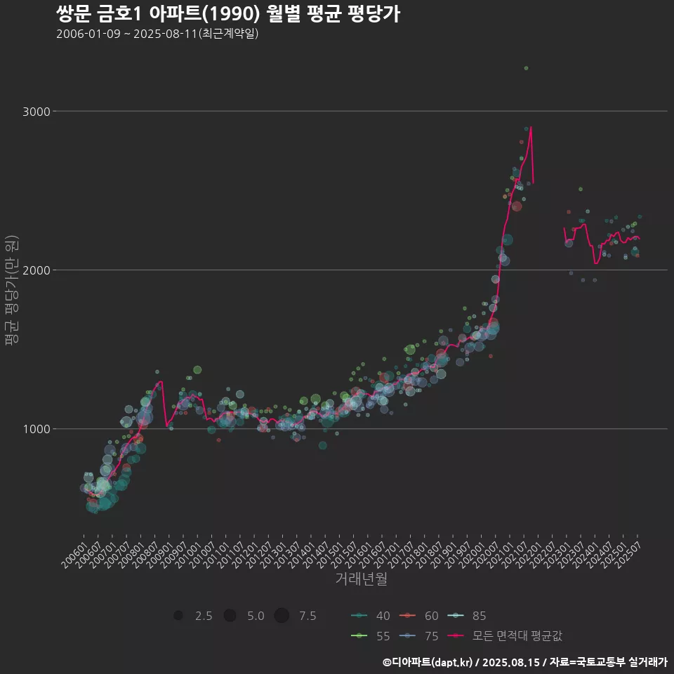 쌍문 금호1 아파트(1990) 월별 평균 평당가