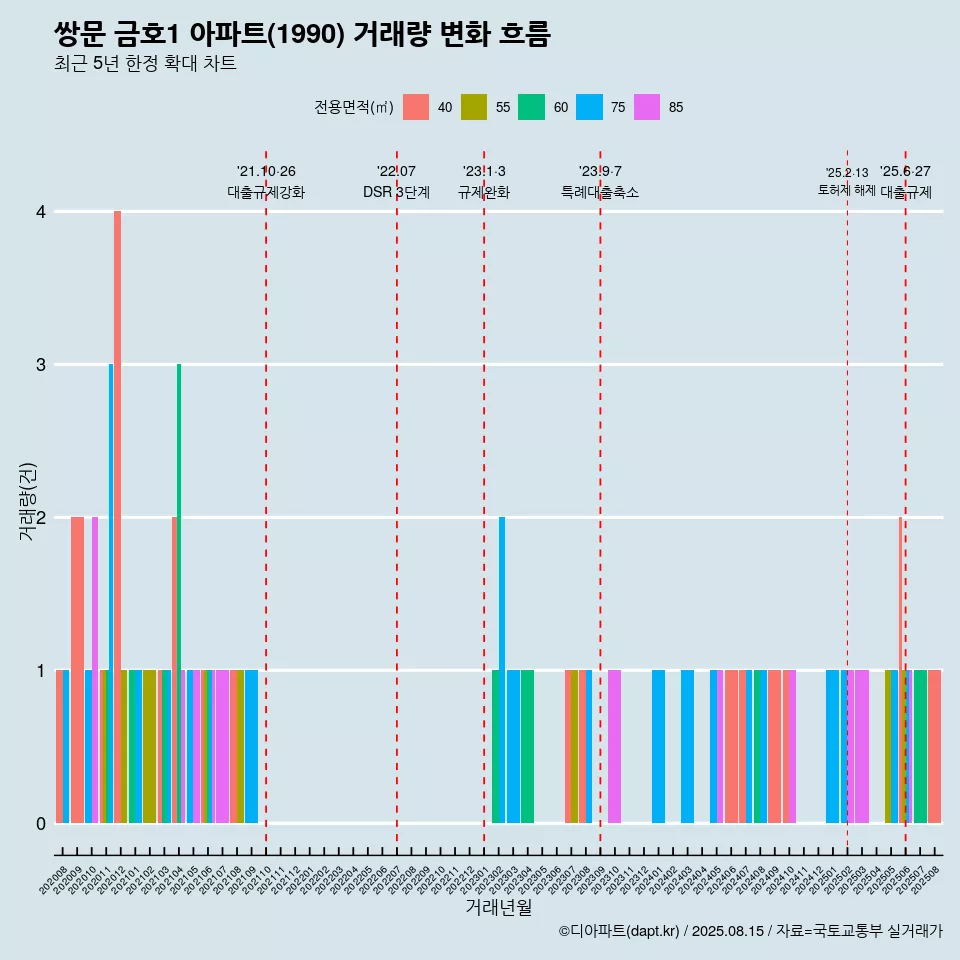 쌍문 금호1 아파트(1990) 거래량 변화 흐름