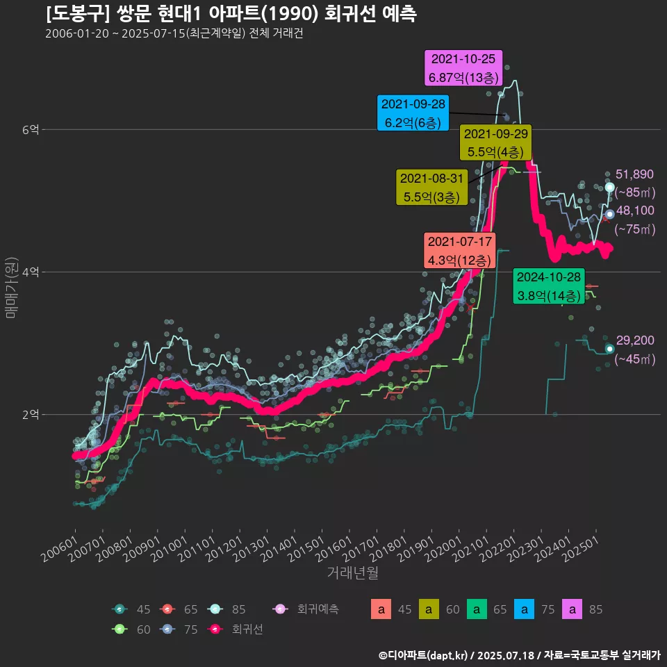 [도봉구] 쌍문 현대1 아파트(1990) 회귀선 예측