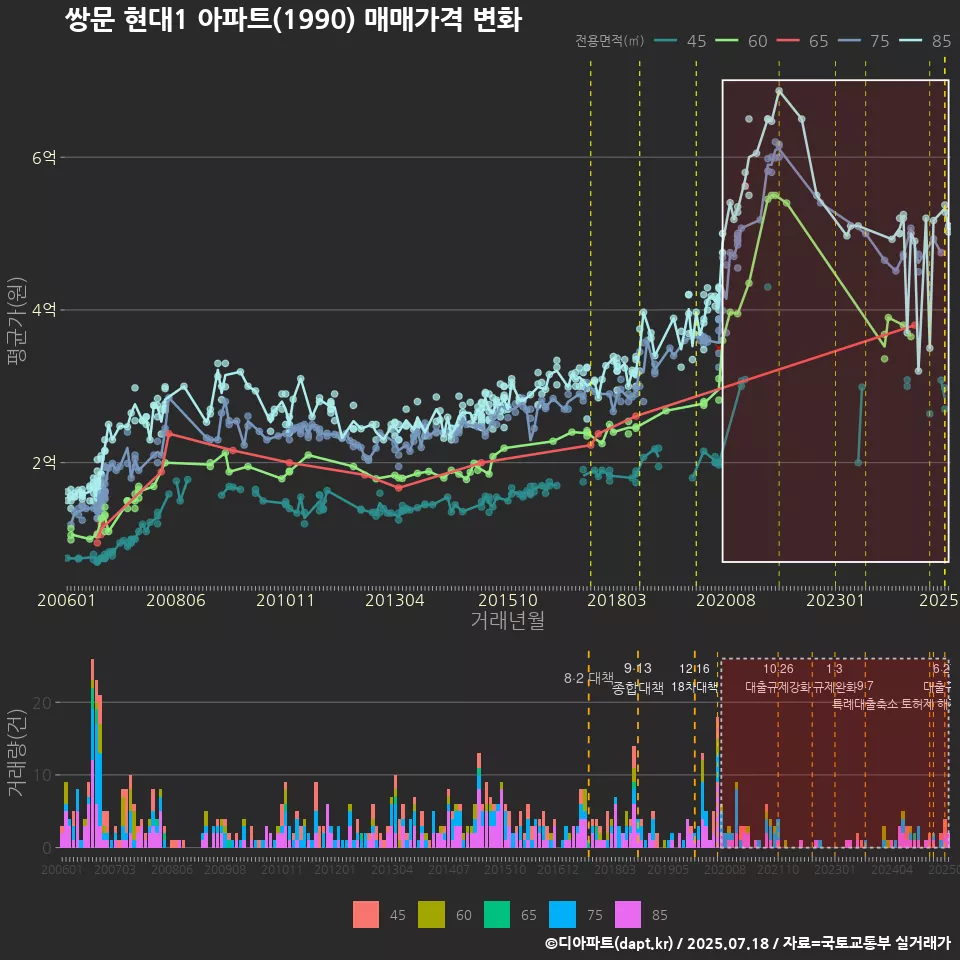 쌍문 현대1 아파트(1990) 매매가격 변화