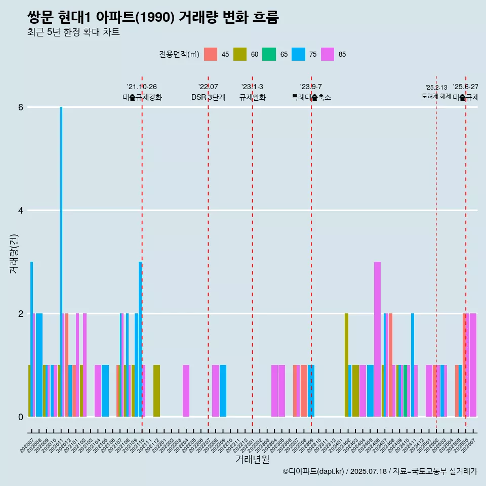 쌍문 현대1 아파트(1990) 거래량 변화 흐름