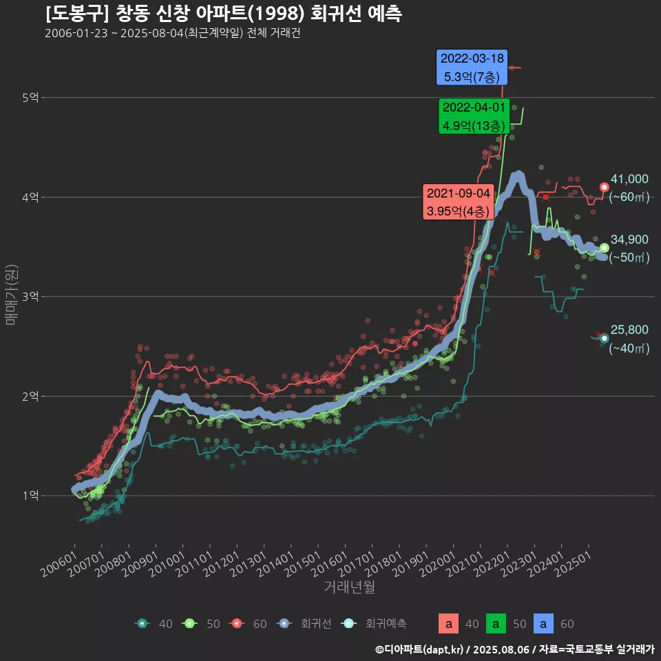 [도봉구] 창동 신창 아파트(1998) 회귀선 예측