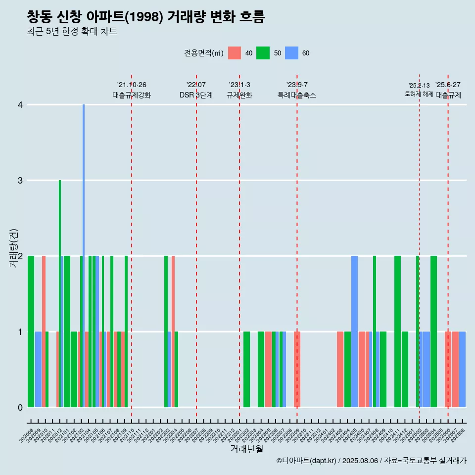 창동 신창 아파트(1998) 거래량 변화 흐름