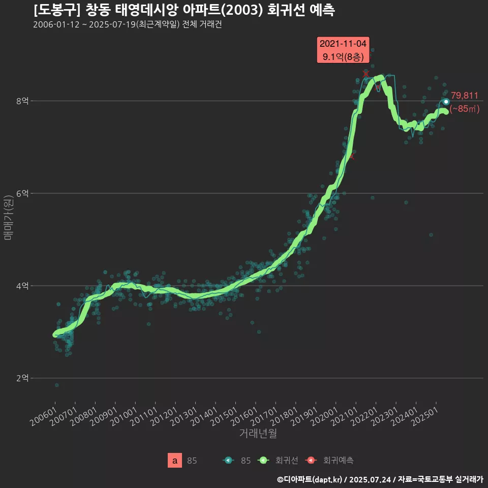 [도봉구] 창동 태영데시앙 아파트(2003) 회귀선 예측