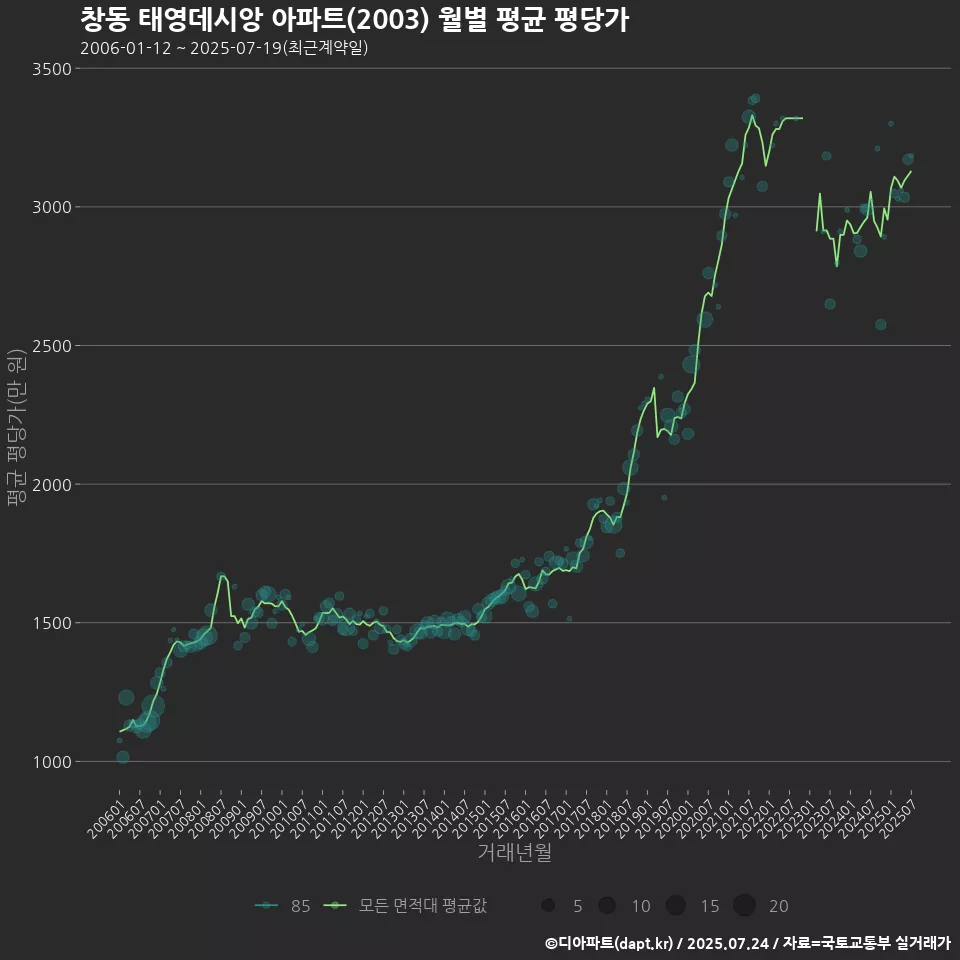 창동 태영데시앙 아파트(2003) 월별 평균 평당가