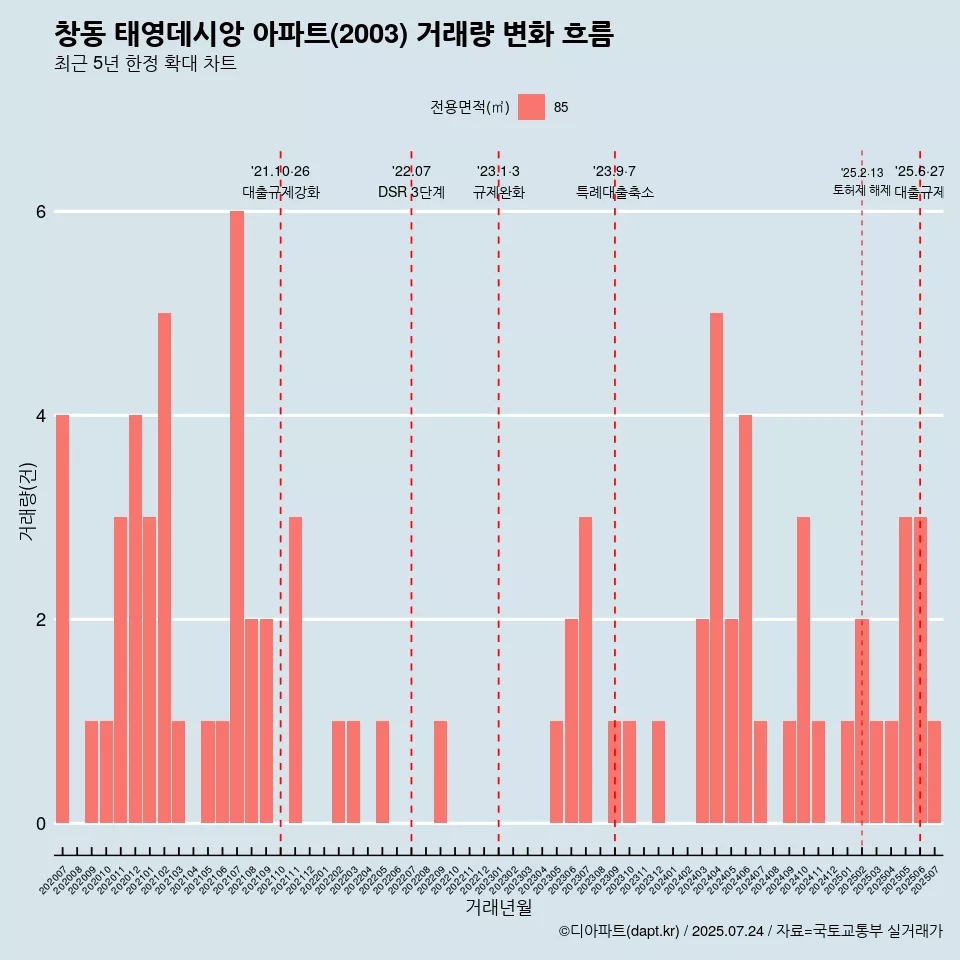 창동 태영데시앙 아파트(2003) 거래량 변화 흐름