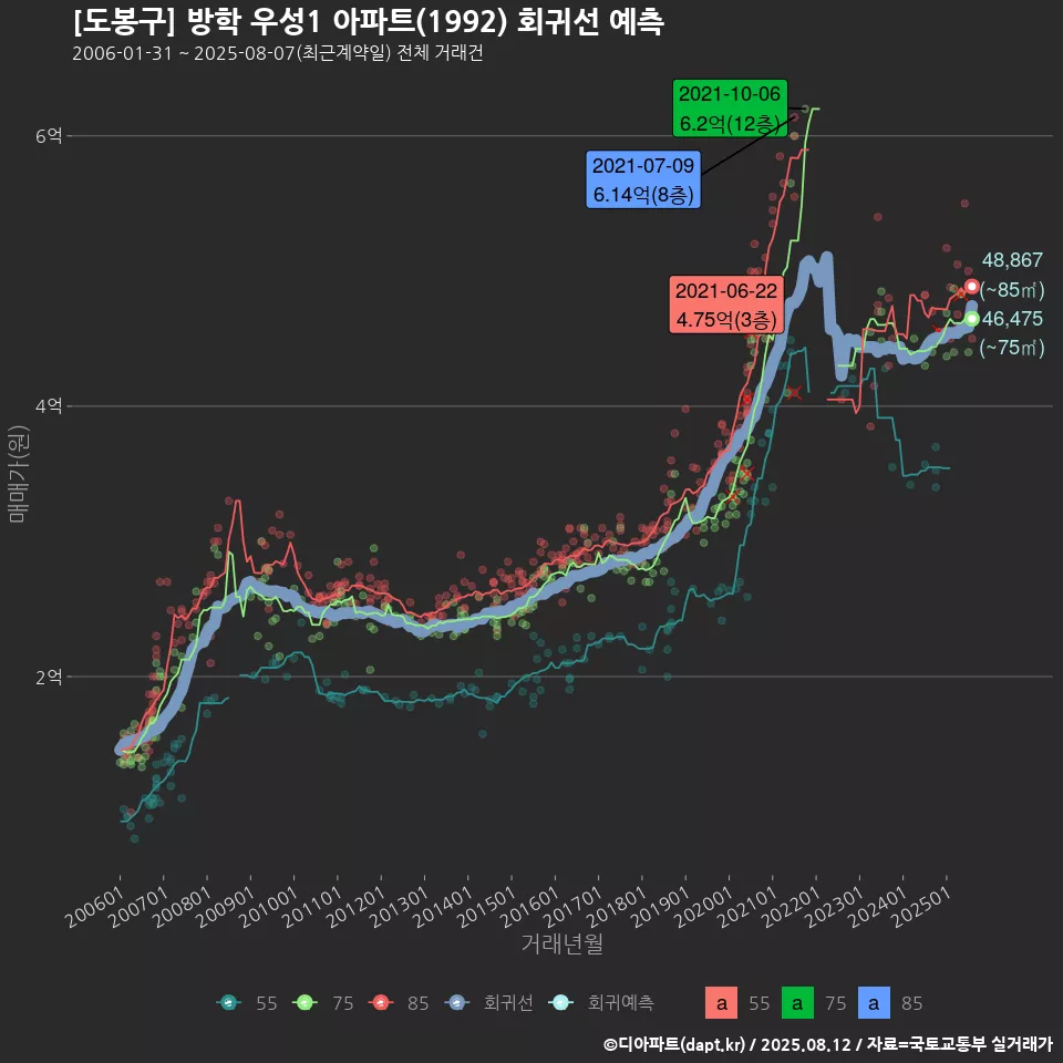 [도봉구] 방학 우성1 아파트(1992) 회귀선 예측