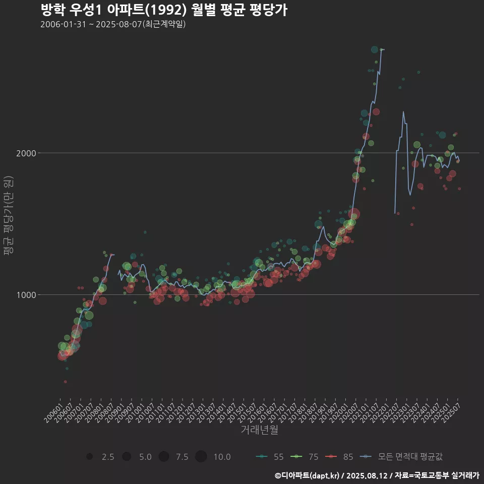 방학 우성1 아파트(1992) 월별 평균 평당가
