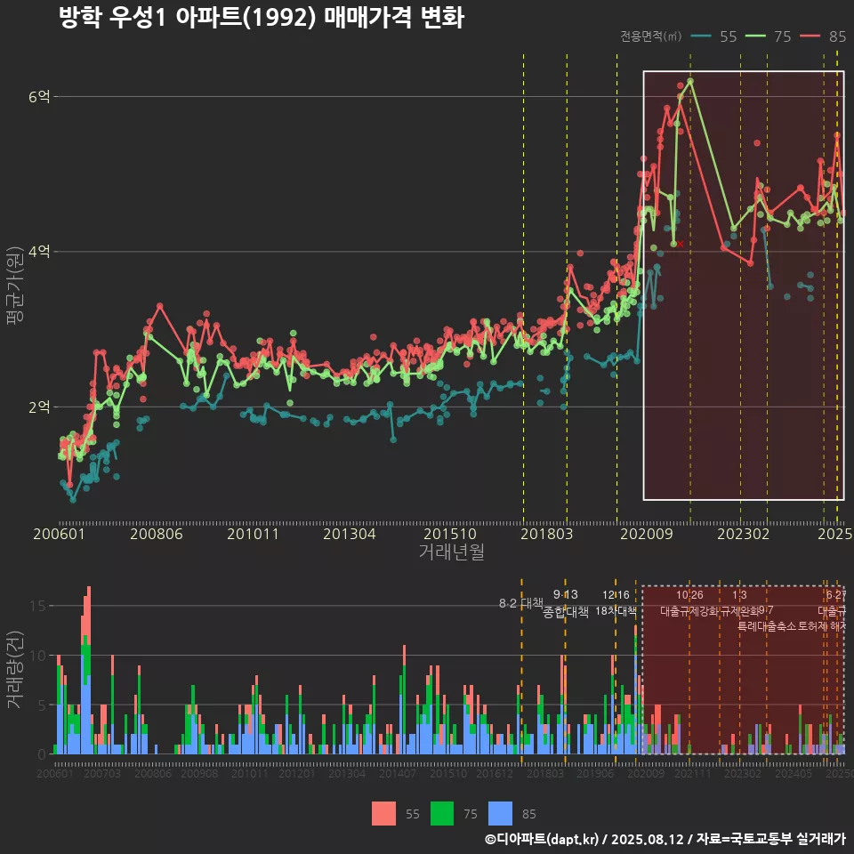 방학 우성1 아파트(1992) 매매가격 변화