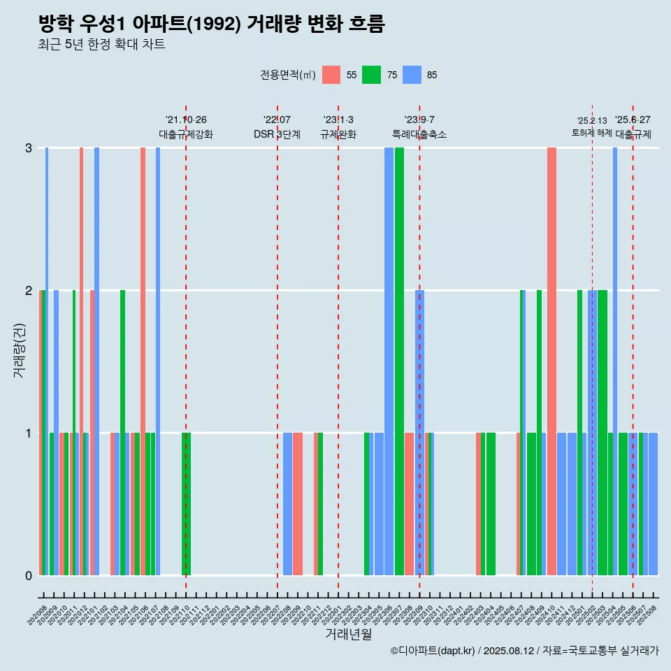 방학 우성1 아파트(1992) 거래량 변화 흐름