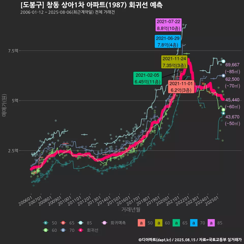 [도봉구] 창동 상아1차 아파트(1987) 회귀선 예측