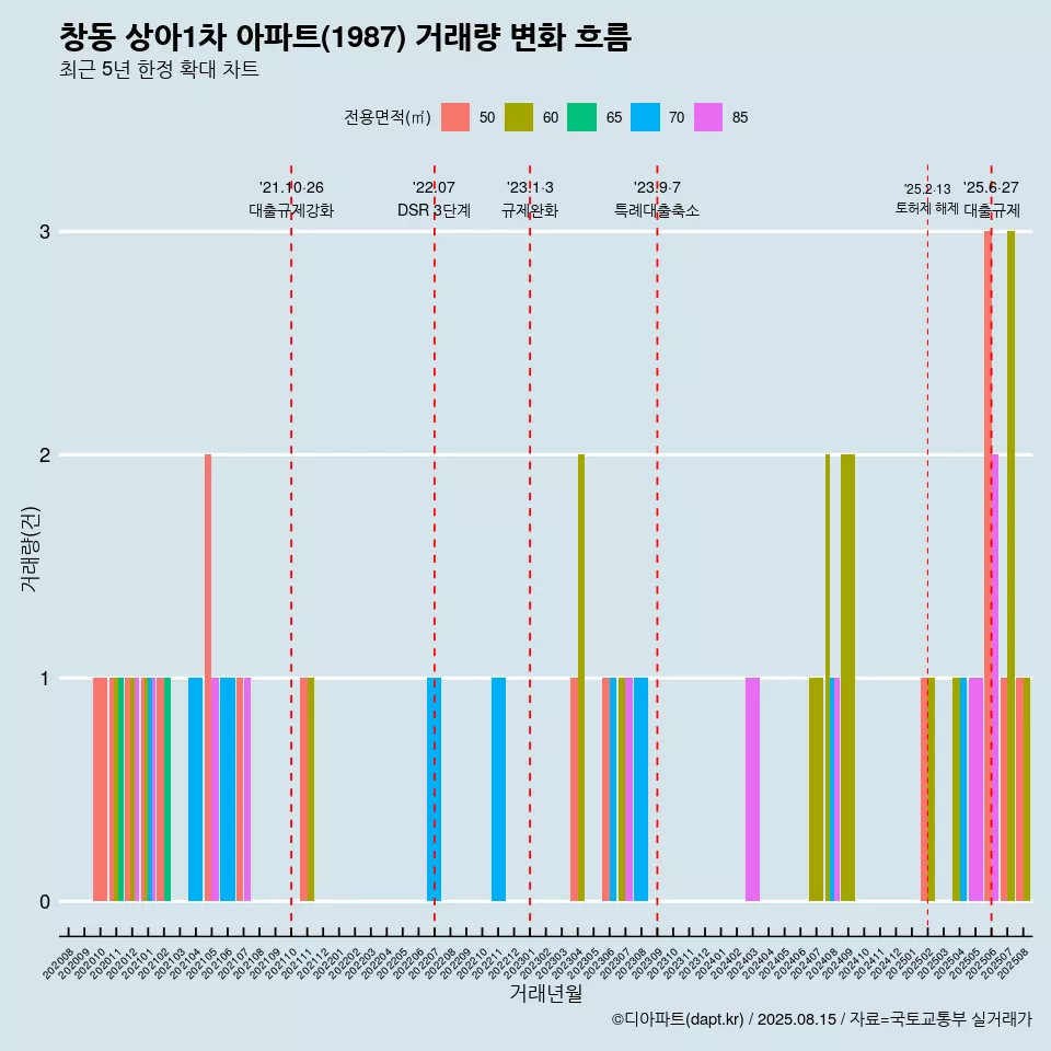 창동 상아1차 아파트(1987) 거래량 변화 흐름