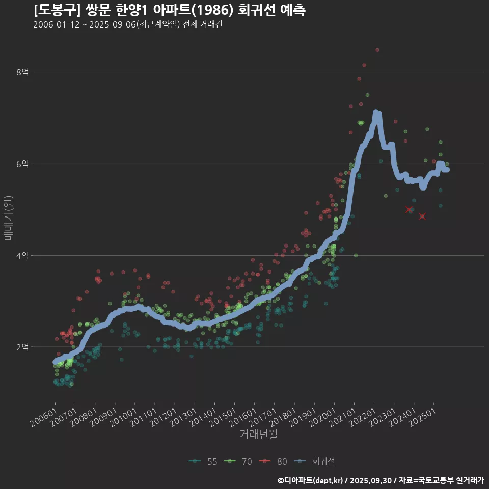 [도봉구] 쌍문 한양1 아파트(1986) 회귀선 예측