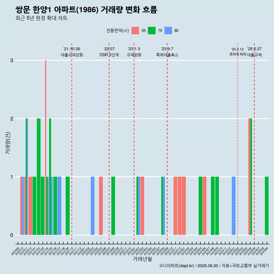 쌍문 한양1 아파트(1986) 거래량 변화 흐름