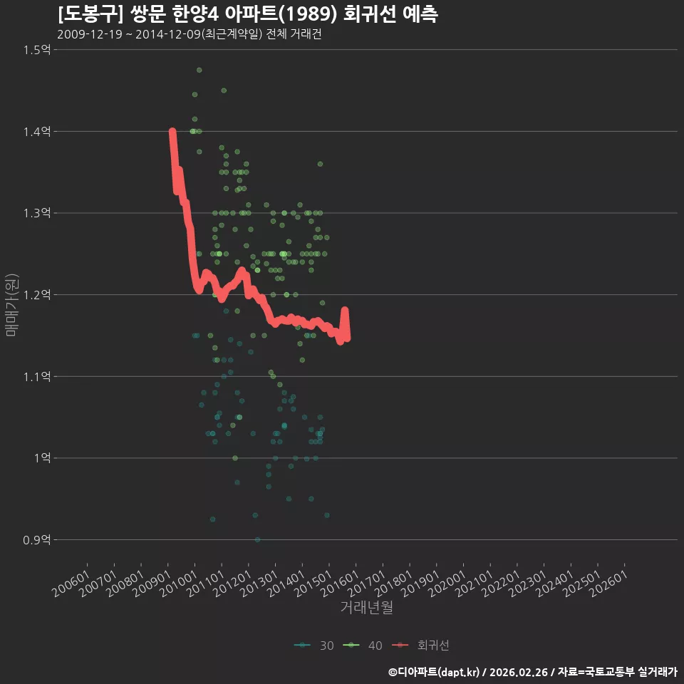 [도봉구] 쌍문 한양4 아파트(1989) 회귀선 예측