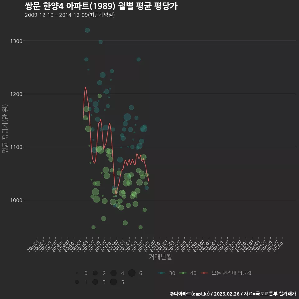 쌍문 한양4 아파트(1989) 월별 평균 평당가