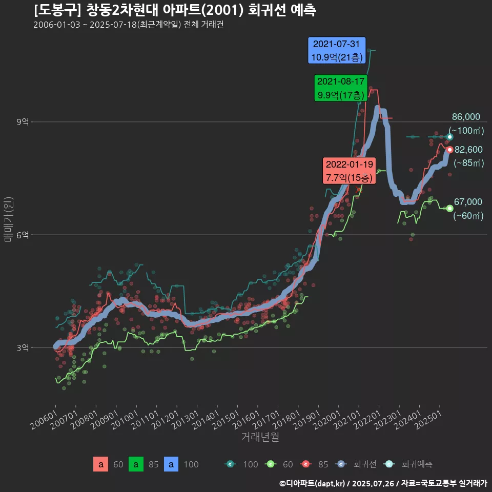 [도봉구] 창동2차현대 아파트(2001) 회귀선 예측