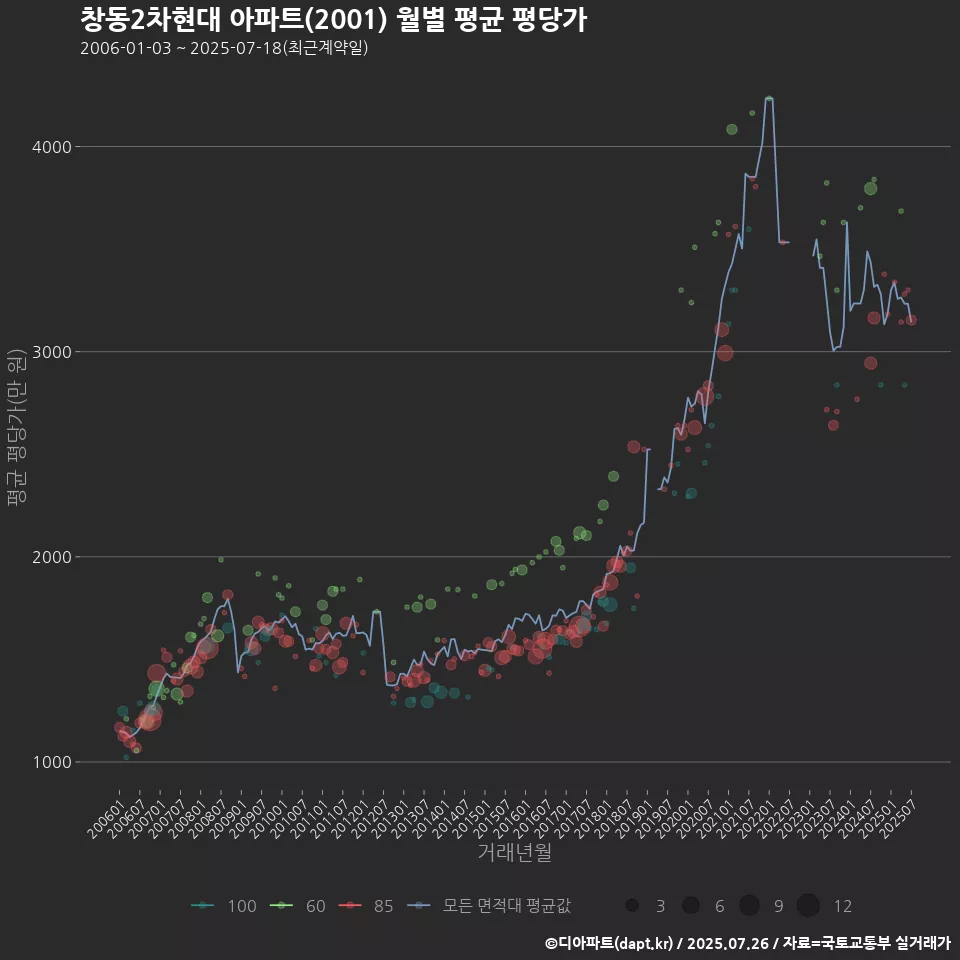 창동2차현대 아파트(2001) 월별 평균 평당가