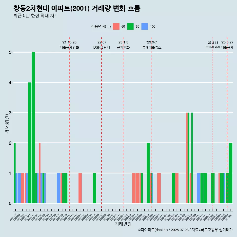 창동2차현대 아파트(2001) 거래량 변화 흐름