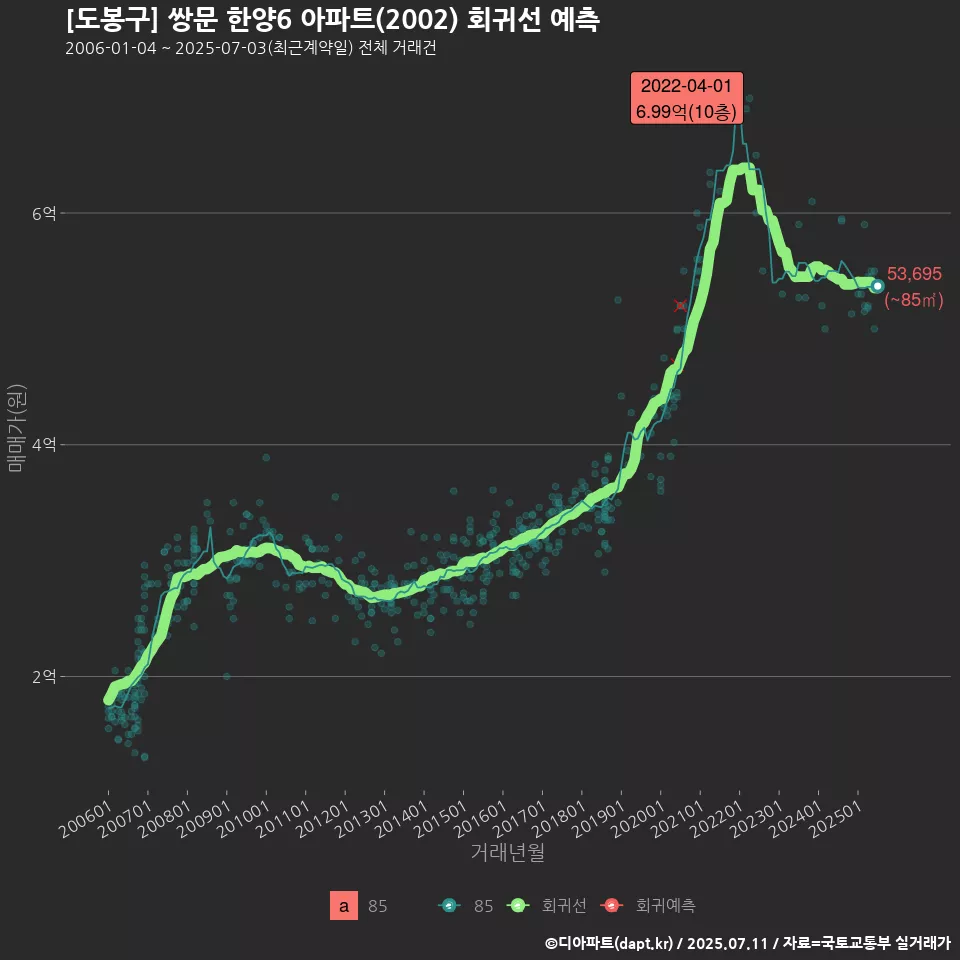 [도봉구] 쌍문 한양6 아파트(2002) 회귀선 예측