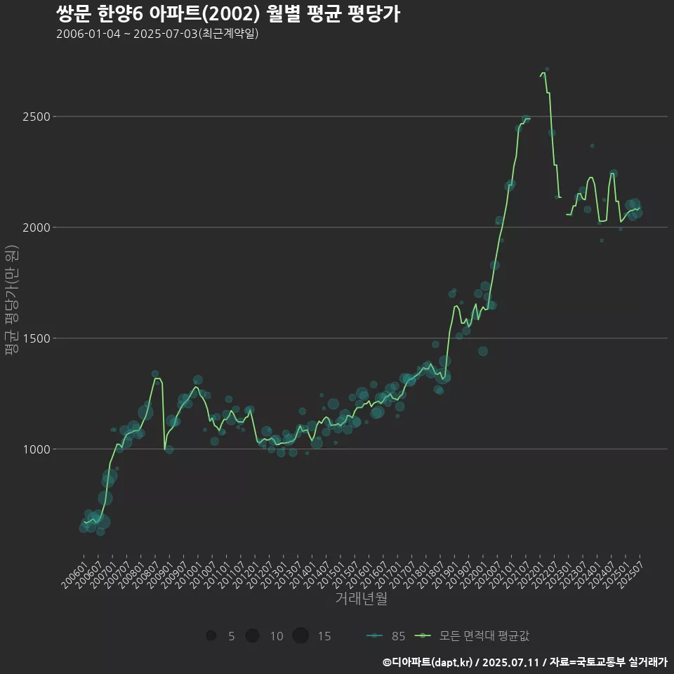 쌍문 한양6 아파트(2002) 월별 평균 평당가