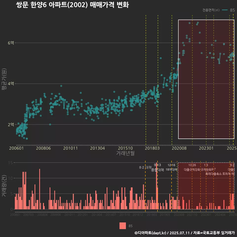 쌍문 한양6 아파트(2002) 매매가격 변화