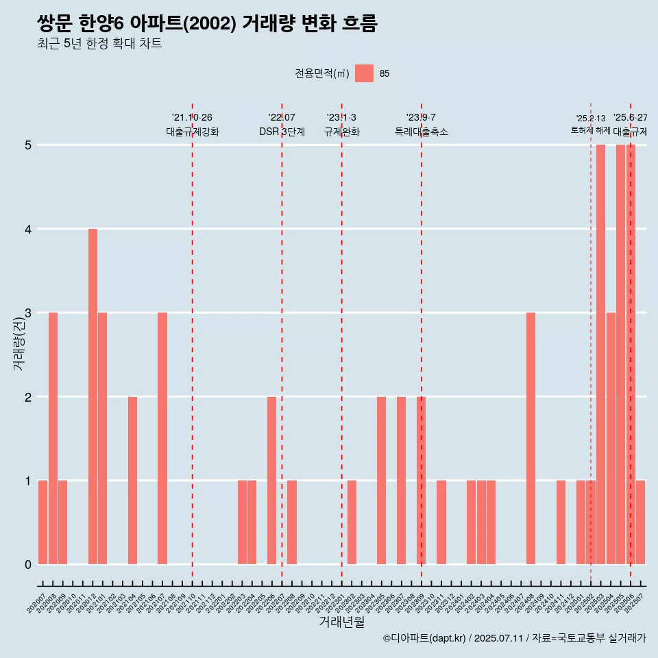 쌍문 한양6 아파트(2002) 거래량 변화 흐름